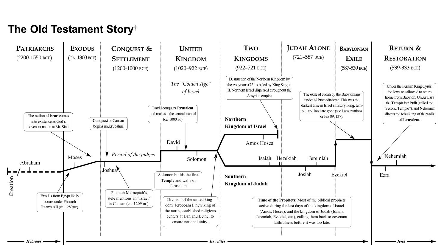 Timeline Exodus Church